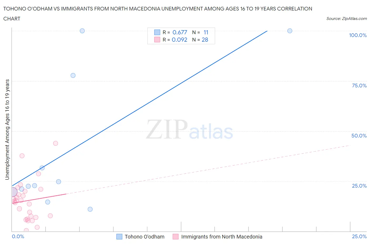 Tohono O'odham vs Immigrants from North Macedonia Unemployment Among Ages 16 to 19 years