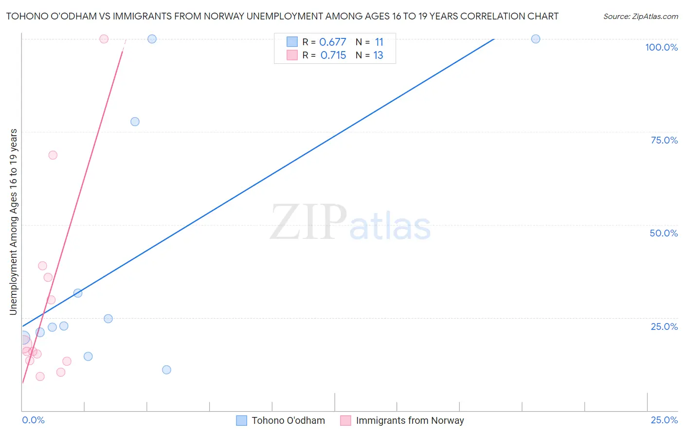 Tohono O'odham vs Immigrants from Norway Unemployment Among Ages 16 to 19 years