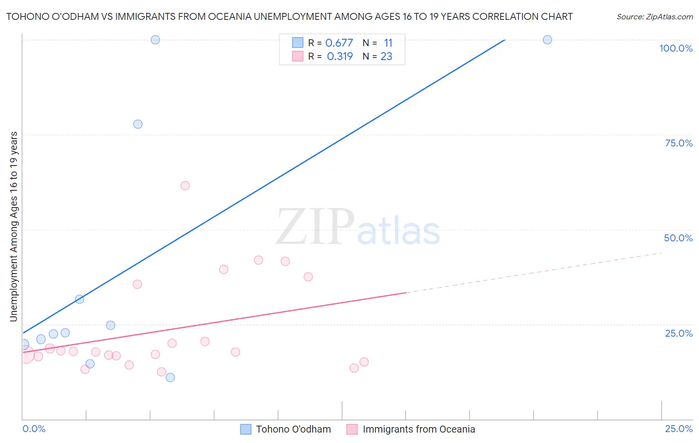 Tohono O'odham vs Immigrants from Oceania Unemployment Among Ages 16 to 19 years
