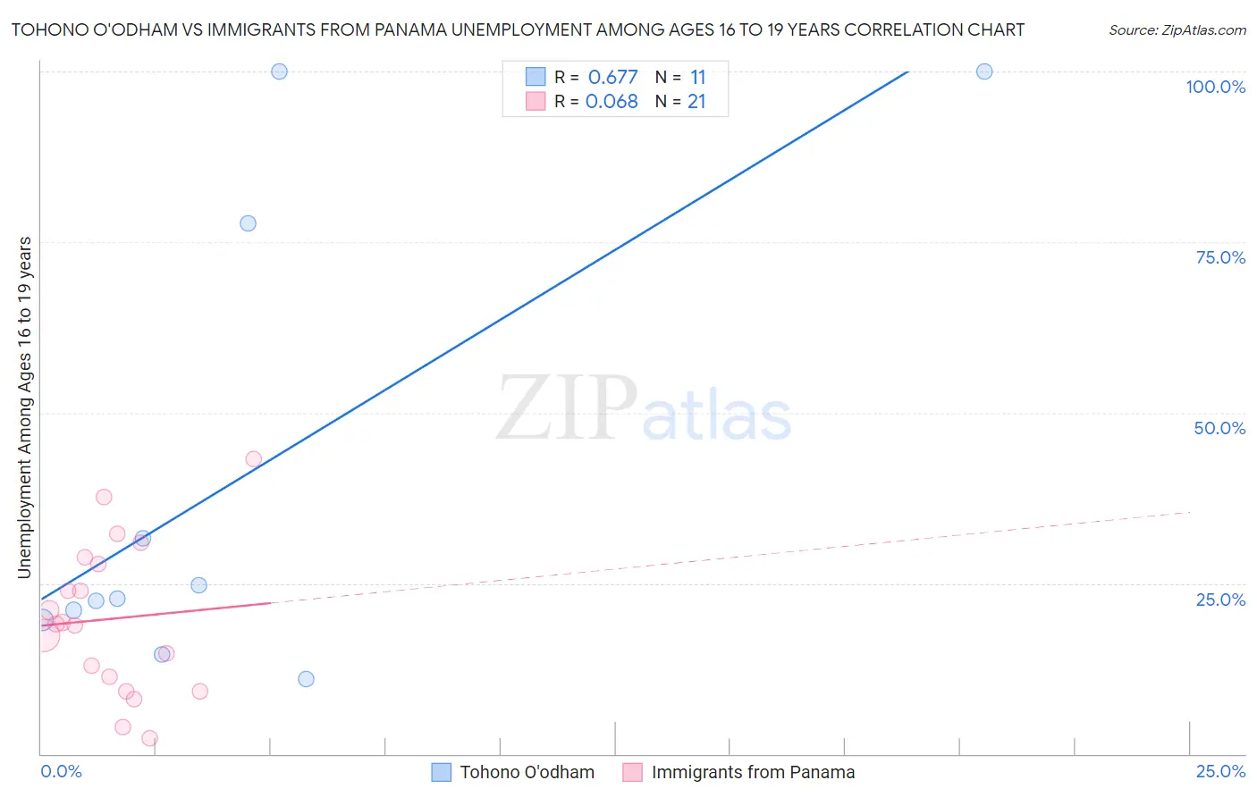 Tohono O'odham vs Immigrants from Panama Unemployment Among Ages 16 to 19 years