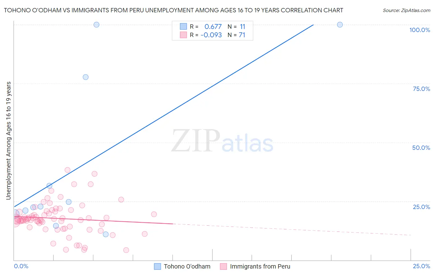 Tohono O'odham vs Immigrants from Peru Unemployment Among Ages 16 to 19 years