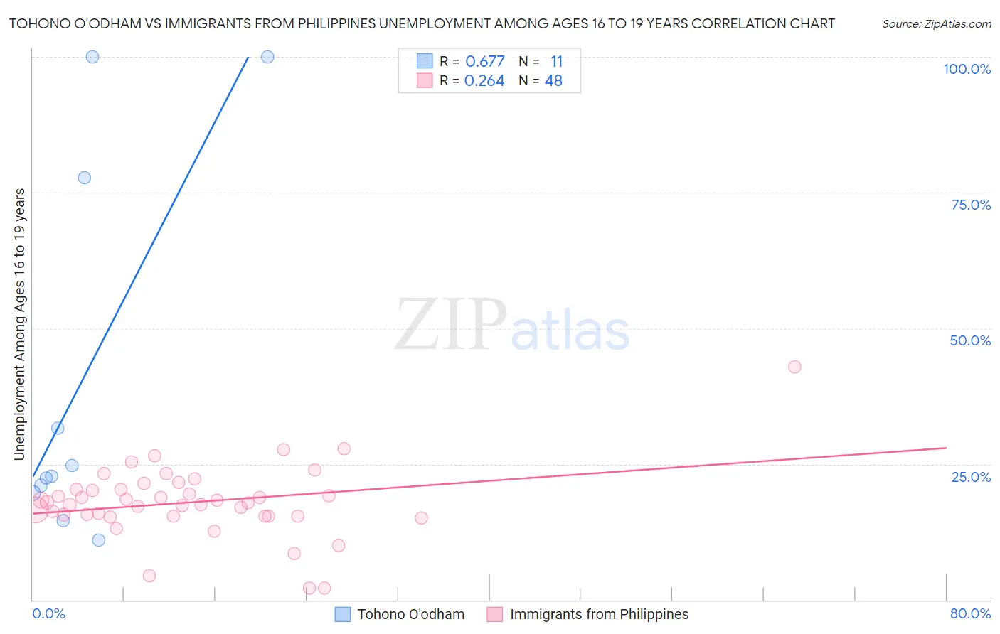 Tohono O'odham vs Immigrants from Philippines Unemployment Among Ages 16 to 19 years