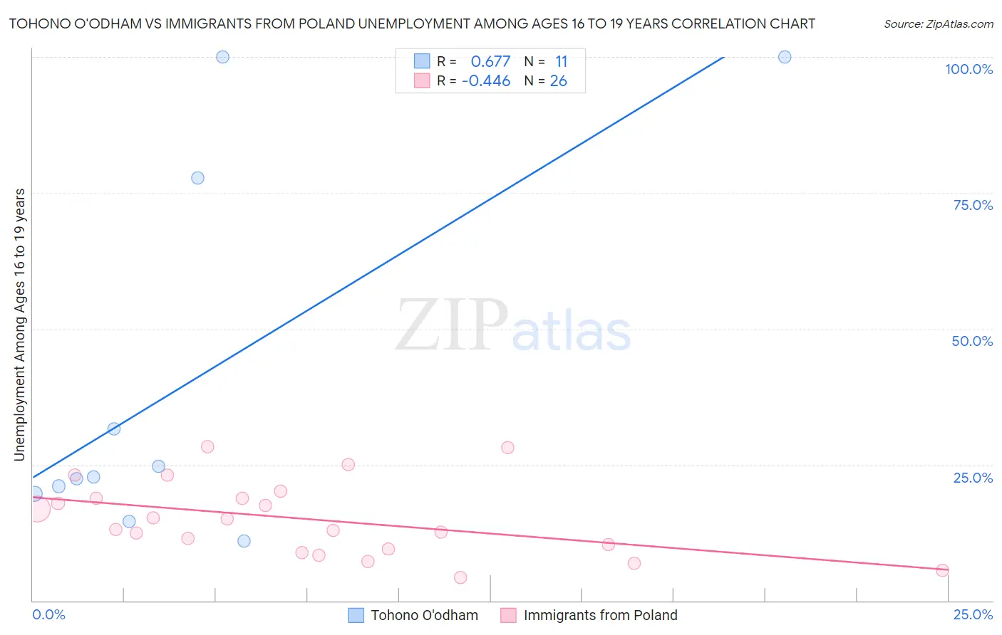 Tohono O'odham vs Immigrants from Poland Unemployment Among Ages 16 to 19 years