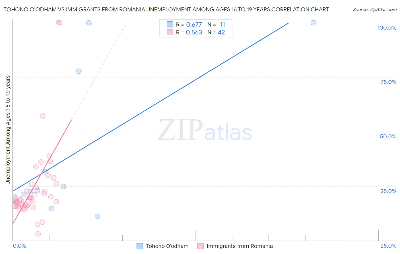 Tohono O'odham vs Immigrants from Romania Unemployment Among Ages 16 to 19 years