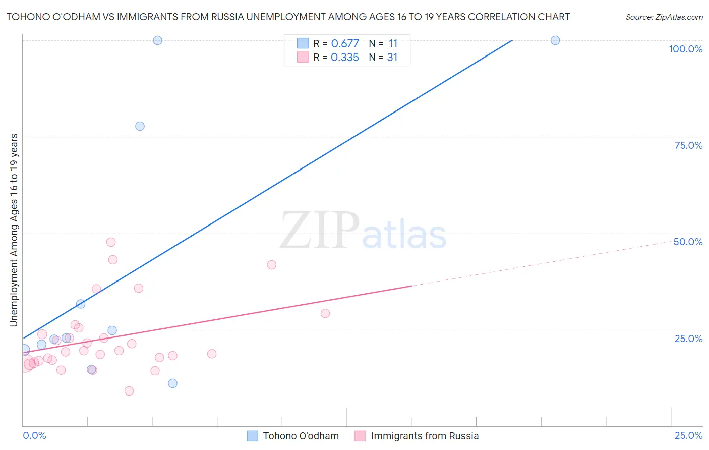 Tohono O'odham vs Immigrants from Russia Unemployment Among Ages 16 to 19 years