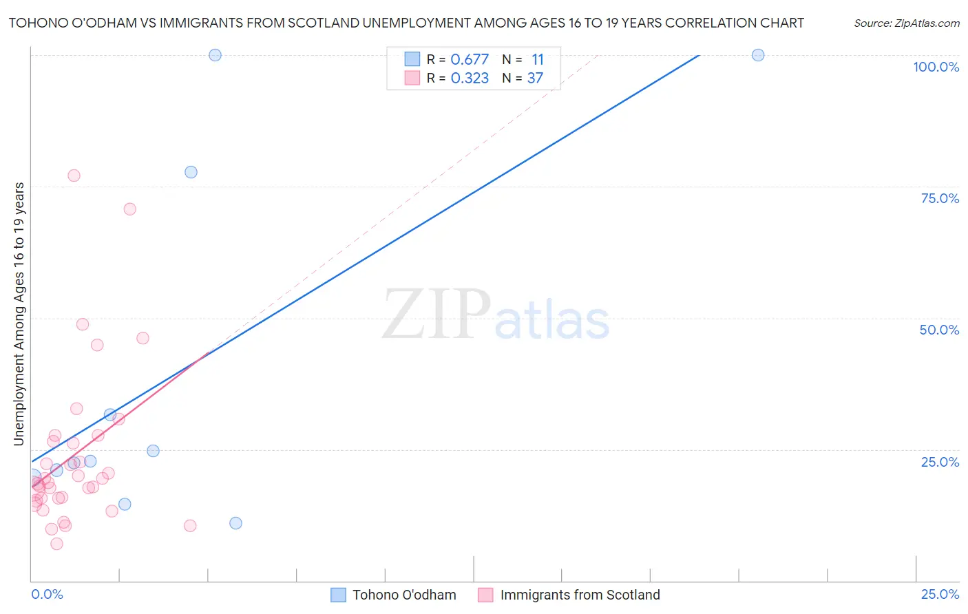 Tohono O'odham vs Immigrants from Scotland Unemployment Among Ages 16 to 19 years