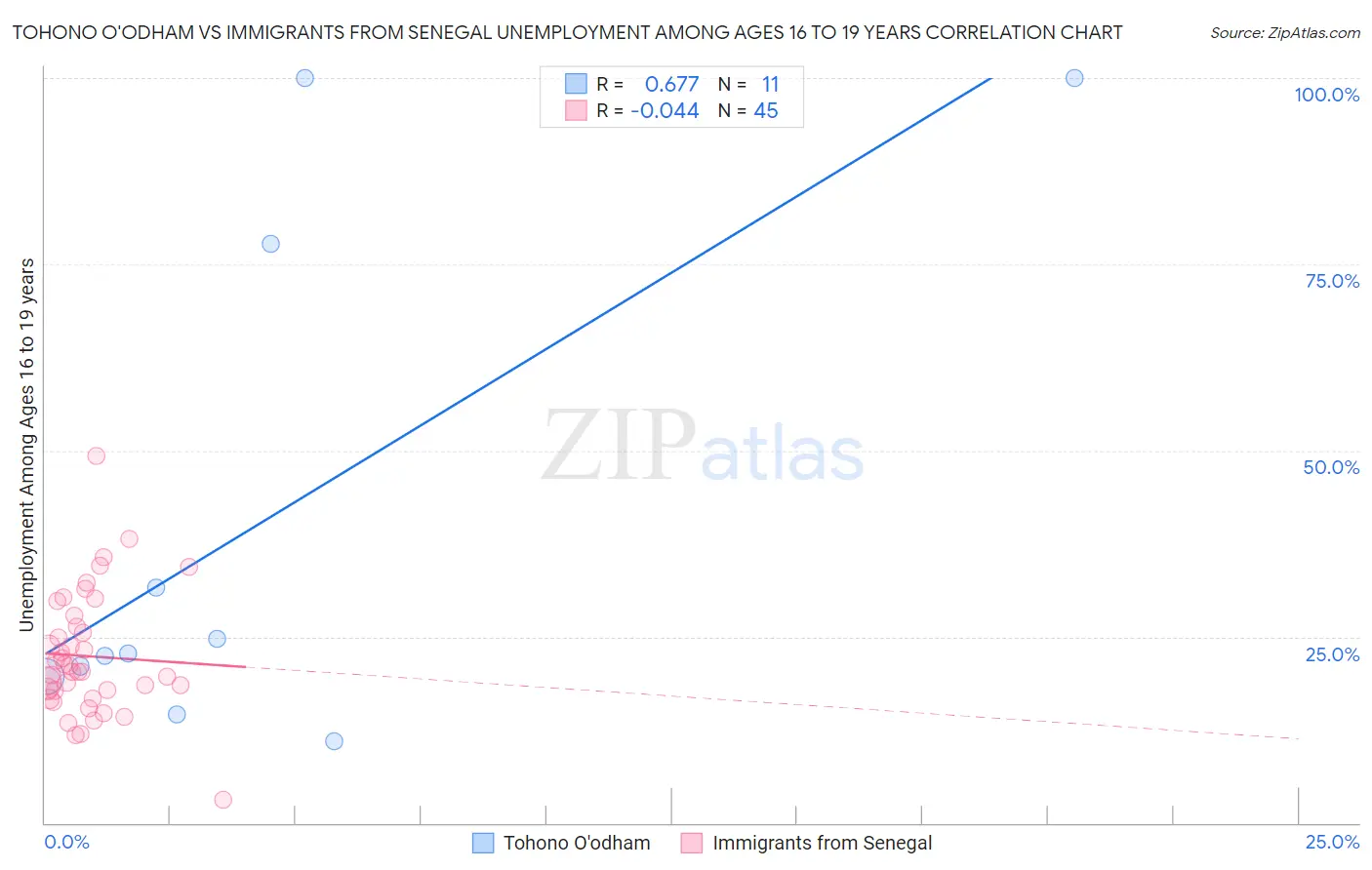 Tohono O'odham vs Immigrants from Senegal Unemployment Among Ages 16 to 19 years