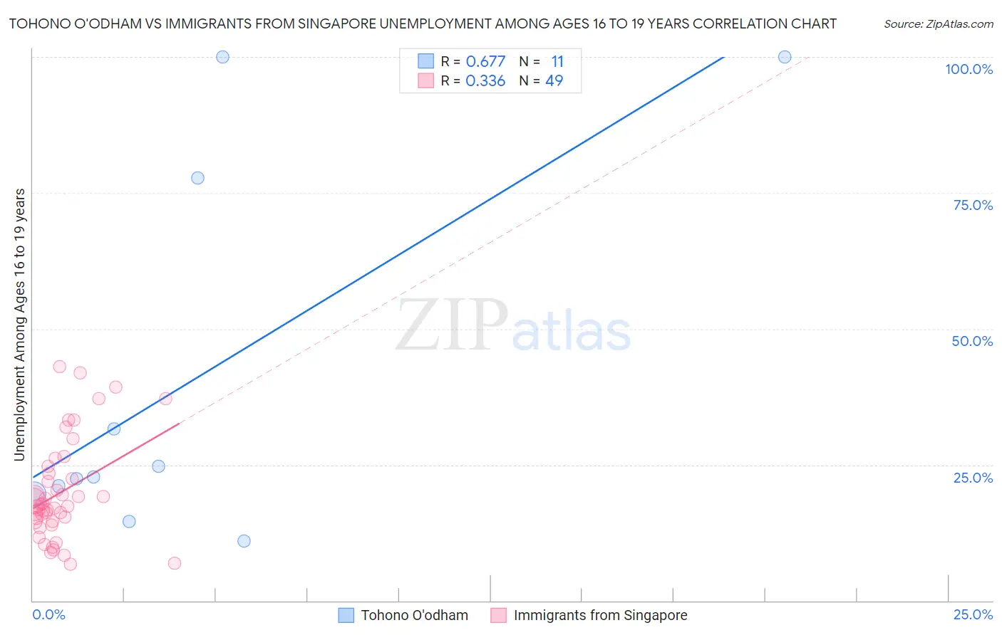 Tohono O'odham vs Immigrants from Singapore Unemployment Among Ages 16 to 19 years