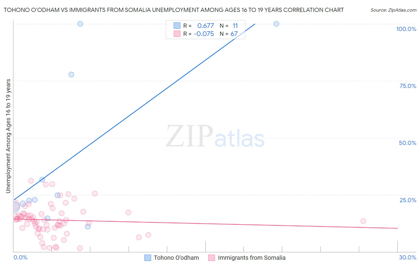 Tohono O'odham vs Immigrants from Somalia Unemployment Among Ages 16 to 19 years