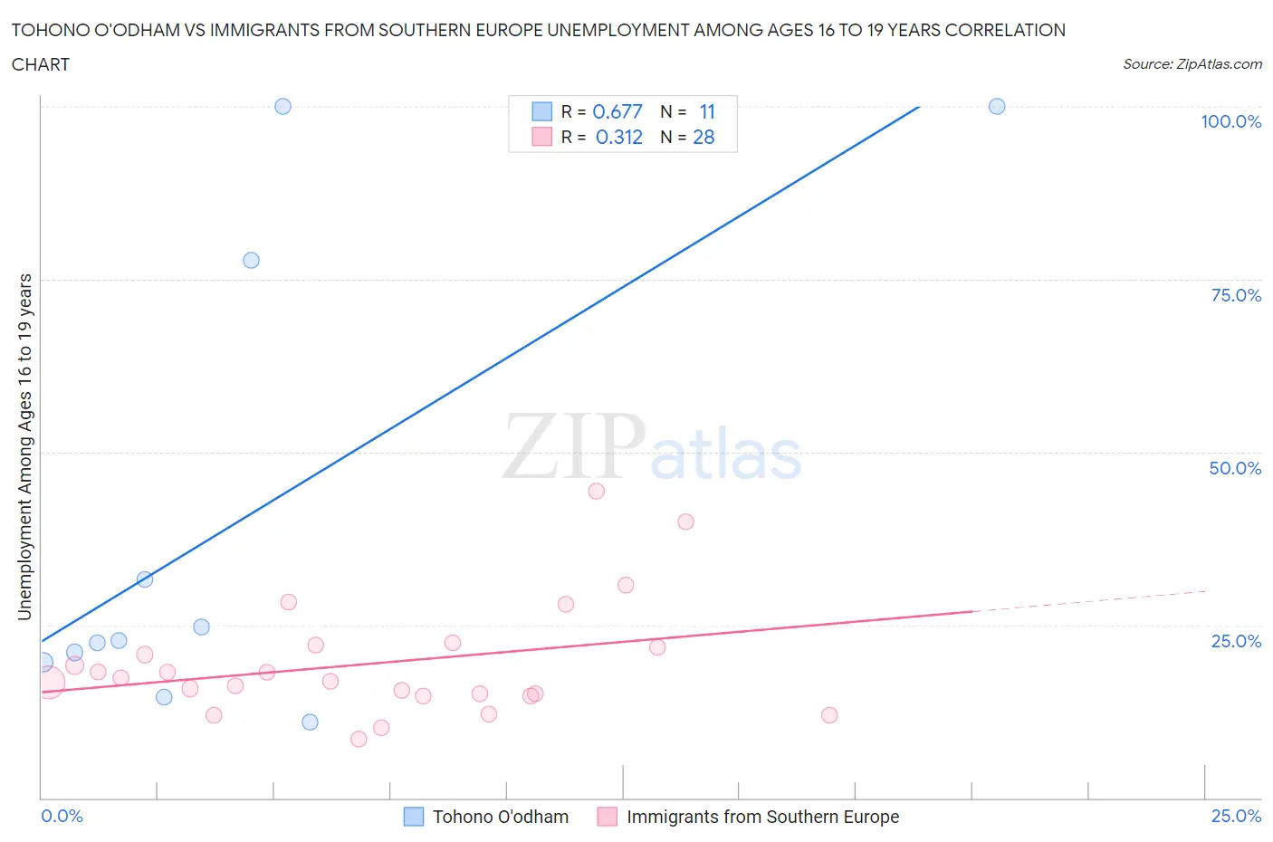 Tohono O'odham vs Immigrants from Southern Europe Unemployment Among Ages 16 to 19 years