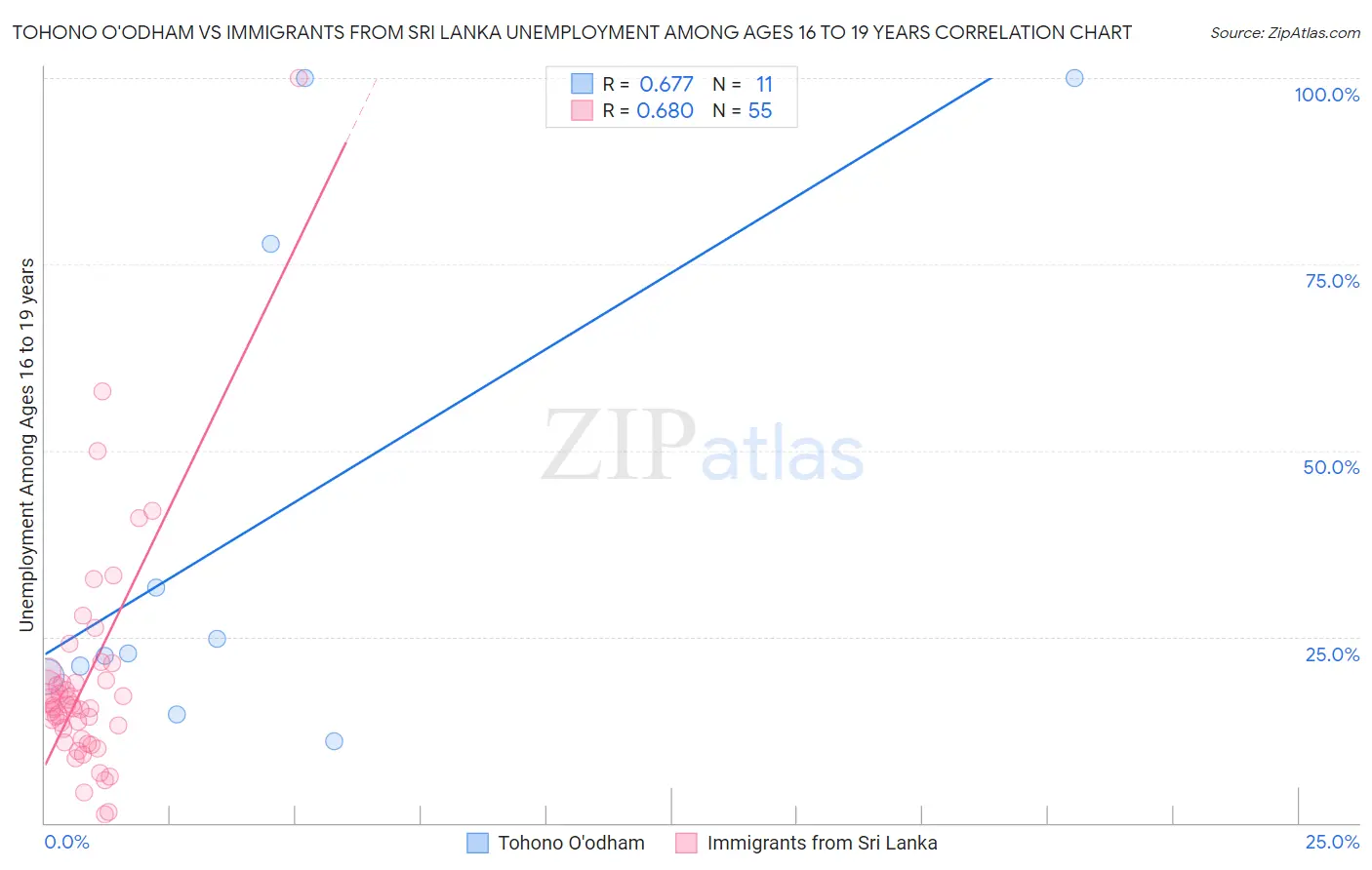 Tohono O'odham vs Immigrants from Sri Lanka Unemployment Among Ages 16 to 19 years