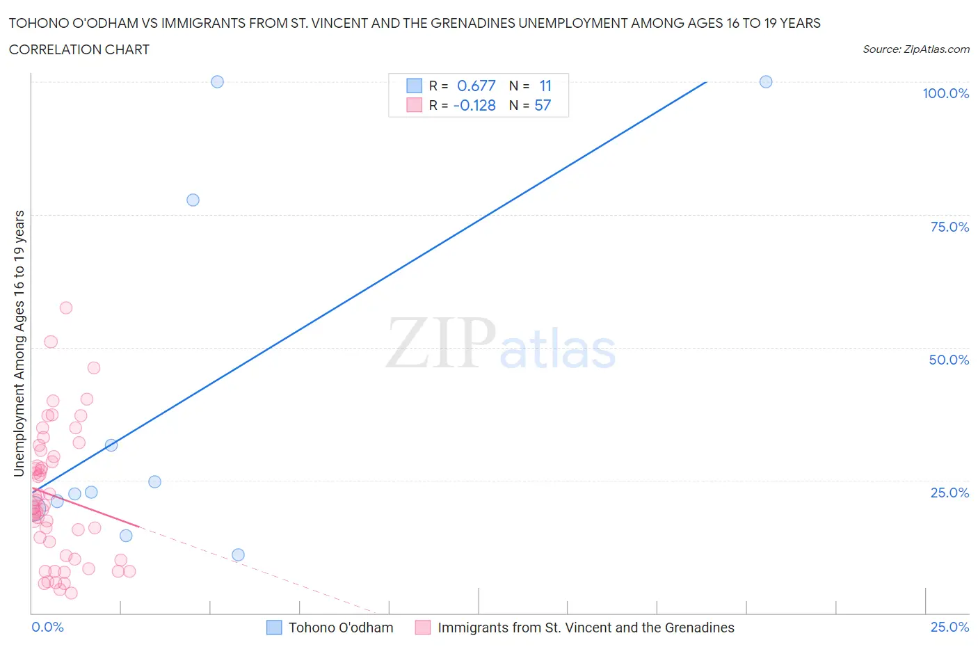 Tohono O'odham vs Immigrants from St. Vincent and the Grenadines Unemployment Among Ages 16 to 19 years