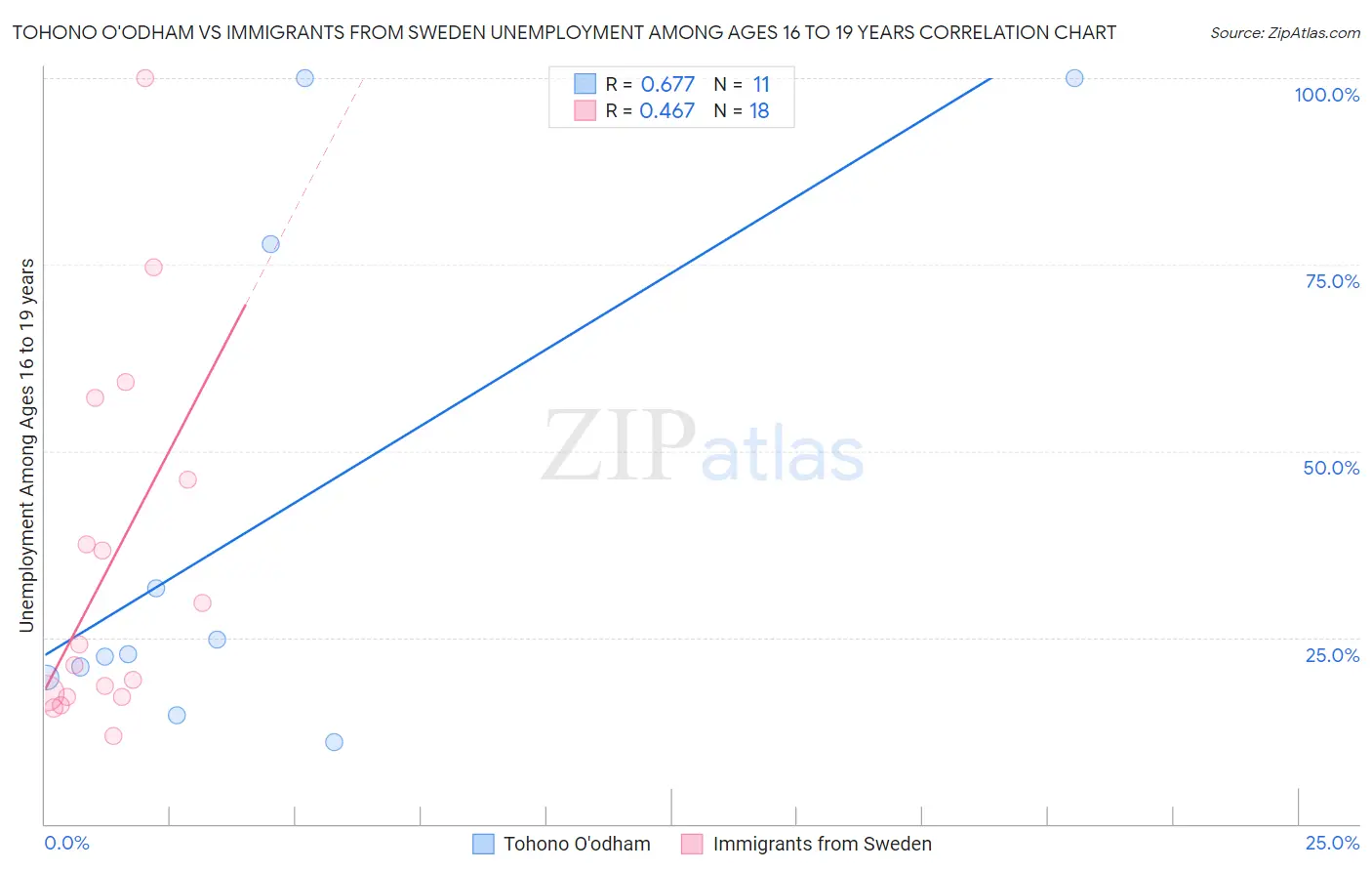 Tohono O'odham vs Immigrants from Sweden Unemployment Among Ages 16 to 19 years