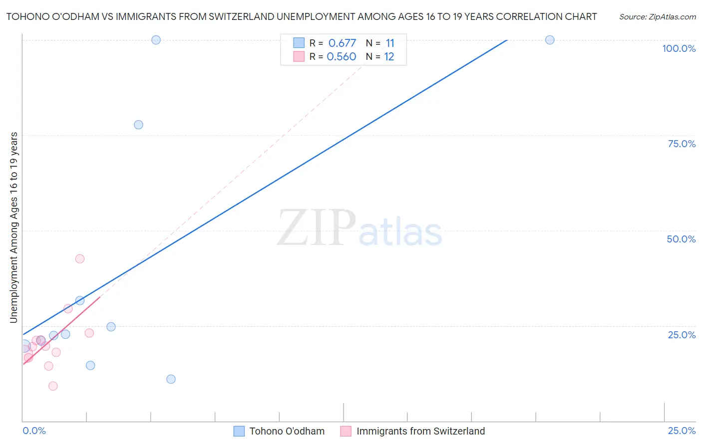 Tohono O'odham vs Immigrants from Switzerland Unemployment Among Ages 16 to 19 years