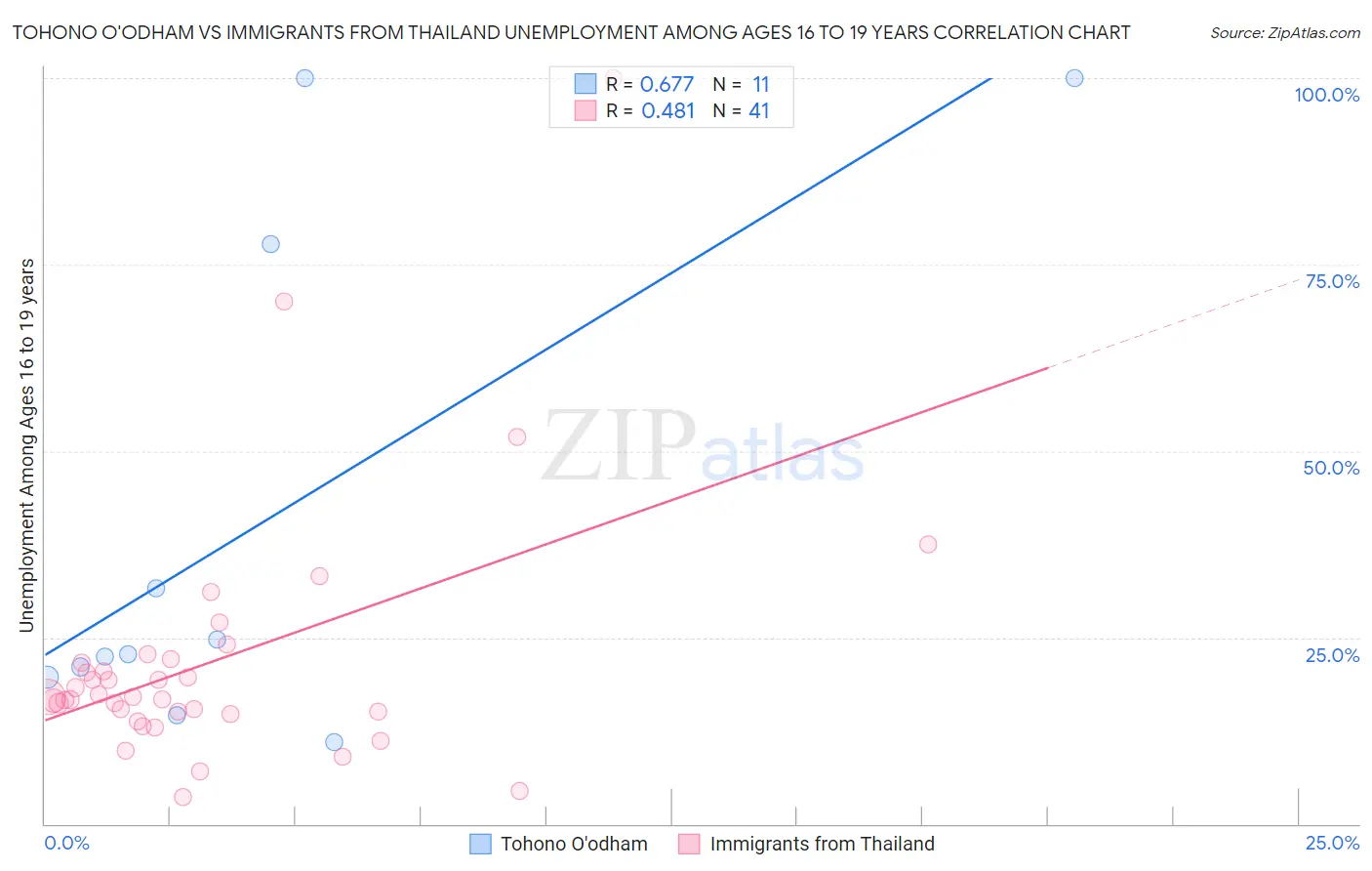 Tohono O'odham vs Immigrants from Thailand Unemployment Among Ages 16 to 19 years