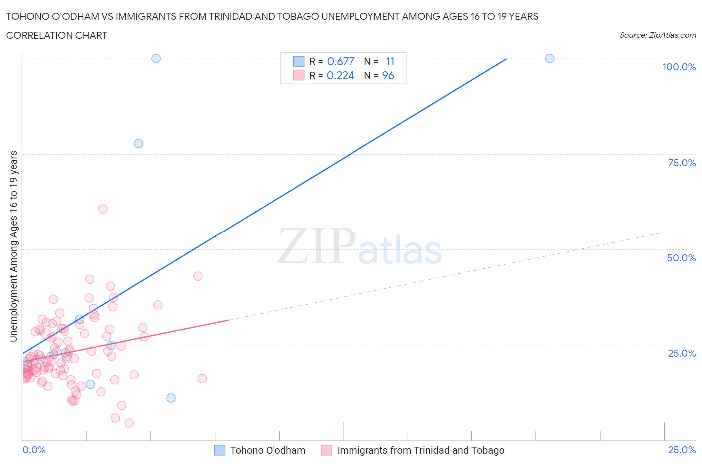 Tohono O'odham vs Immigrants from Trinidad and Tobago Unemployment Among Ages 16 to 19 years