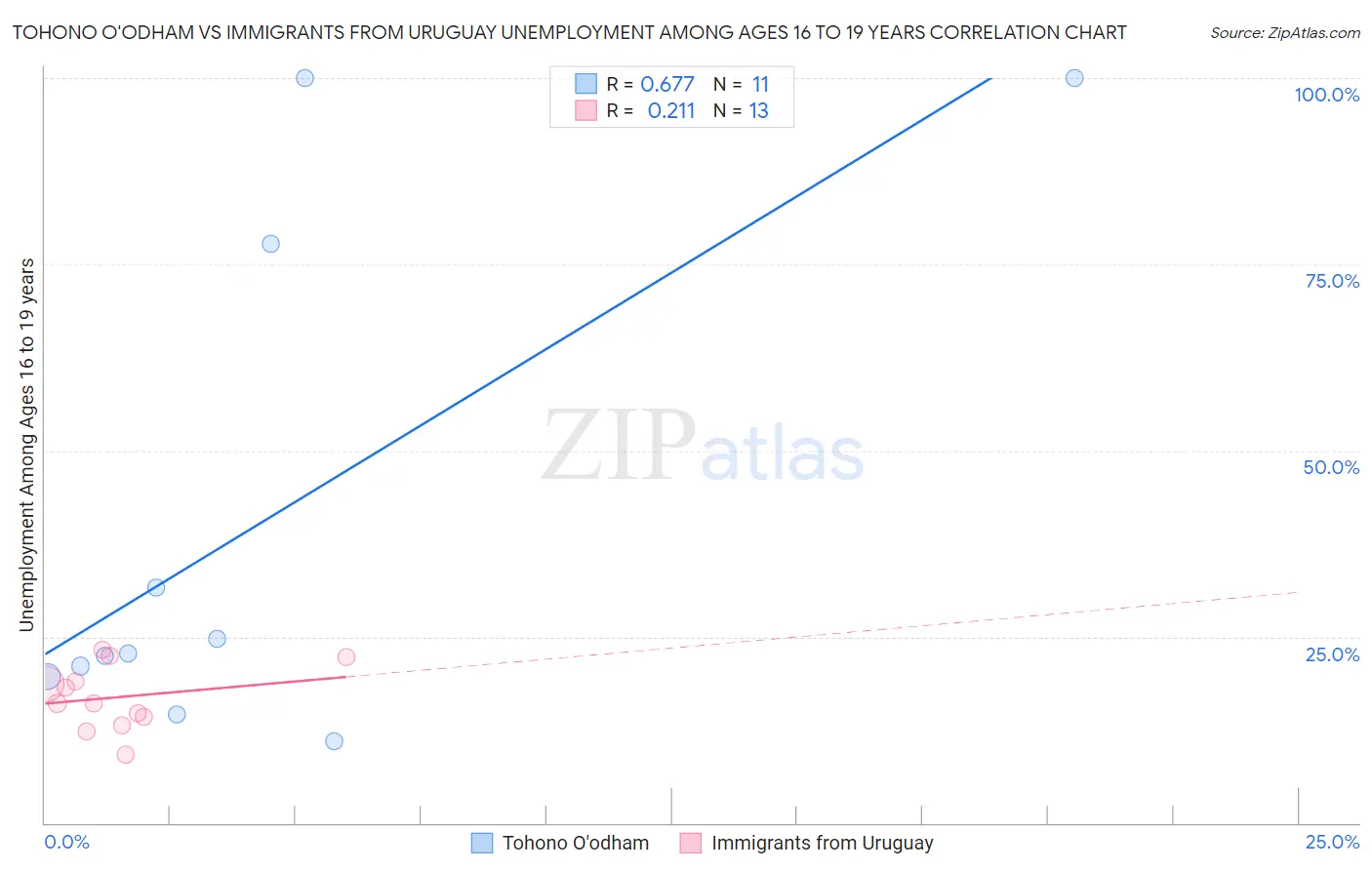 Tohono O'odham vs Immigrants from Uruguay Unemployment Among Ages 16 to 19 years