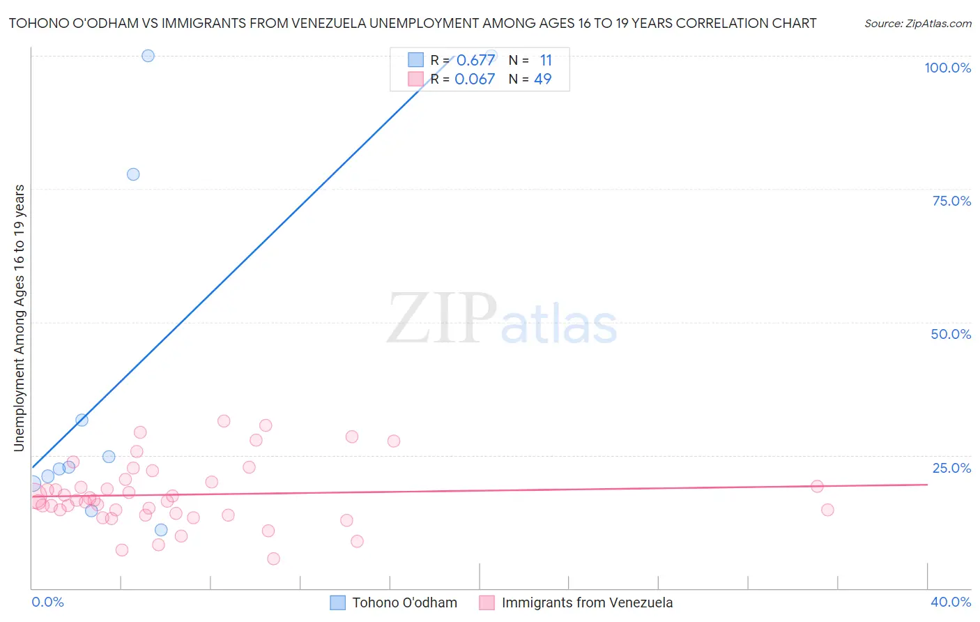 Tohono O'odham vs Immigrants from Venezuela Unemployment Among Ages 16 to 19 years