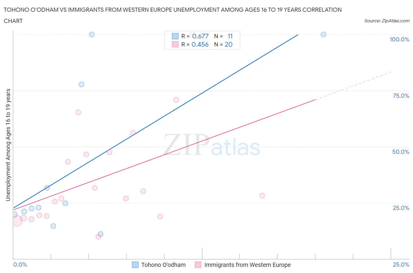 Tohono O'odham vs Immigrants from Western Europe Unemployment Among Ages 16 to 19 years