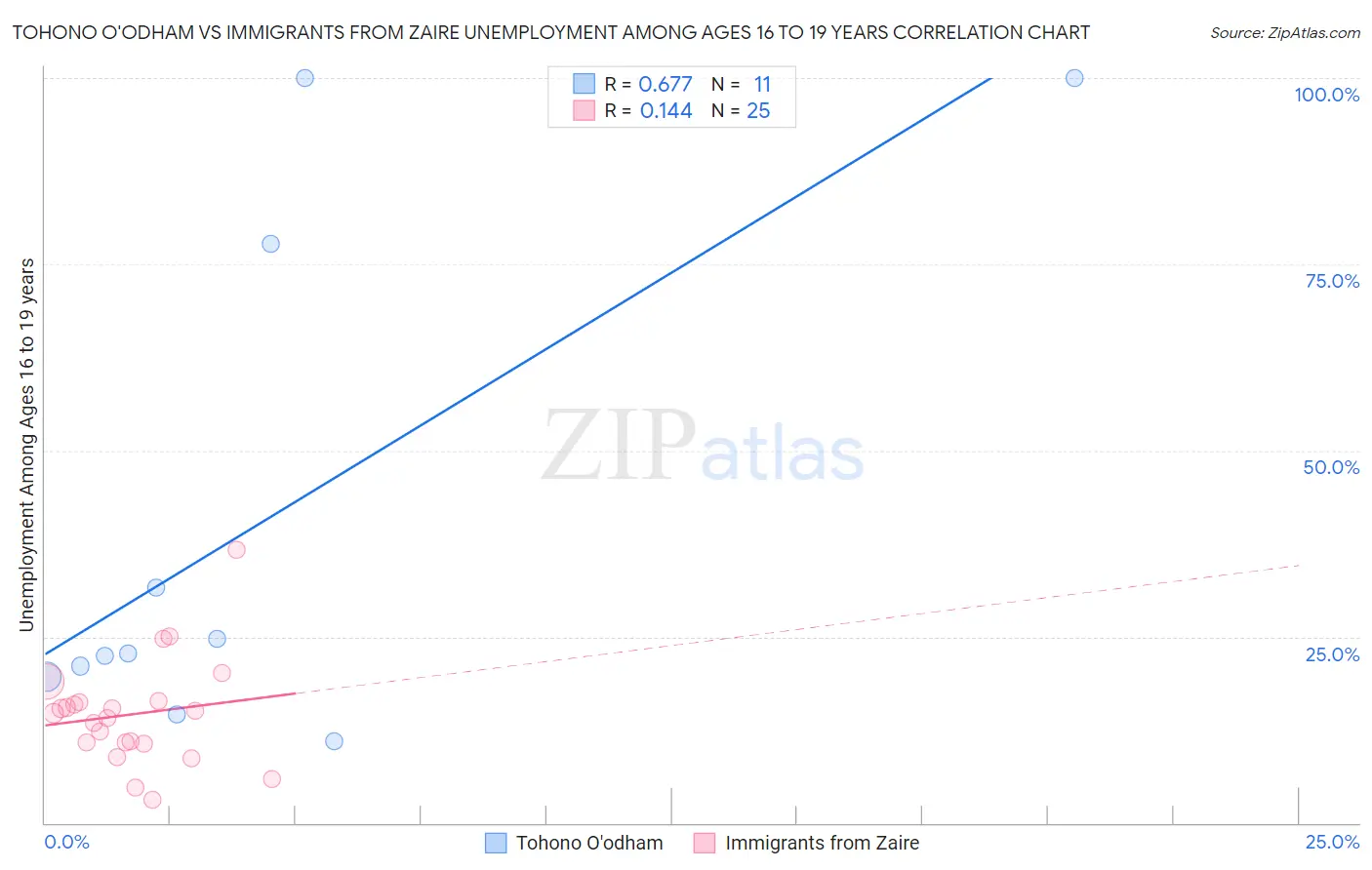 Tohono O'odham vs Immigrants from Zaire Unemployment Among Ages 16 to 19 years