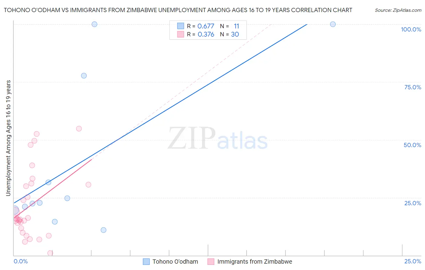 Tohono O'odham vs Immigrants from Zimbabwe Unemployment Among Ages 16 to 19 years