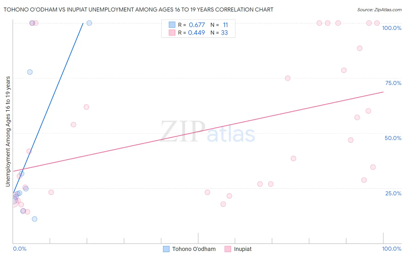Tohono O'odham vs Inupiat Unemployment Among Ages 16 to 19 years