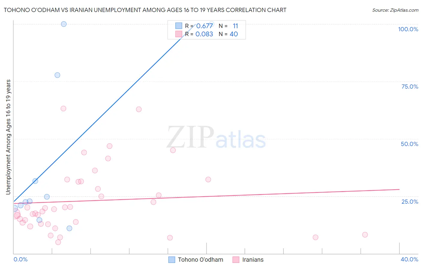 Tohono O'odham vs Iranian Unemployment Among Ages 16 to 19 years