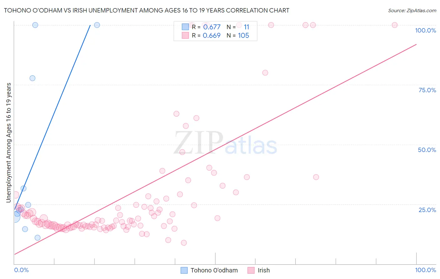 Tohono O'odham vs Irish Unemployment Among Ages 16 to 19 years