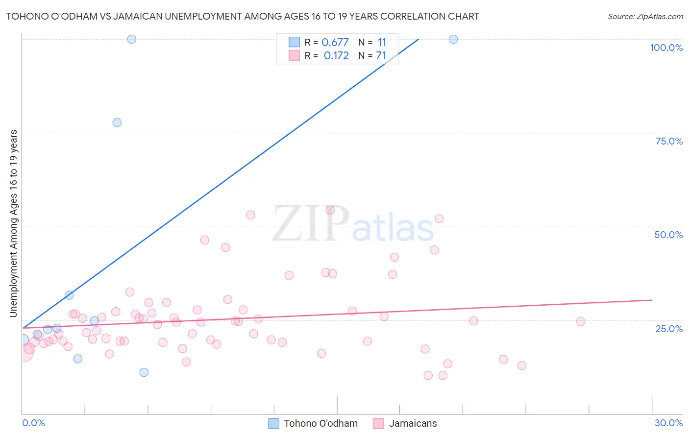 Tohono O'odham vs Jamaican Unemployment Among Ages 16 to 19 years
