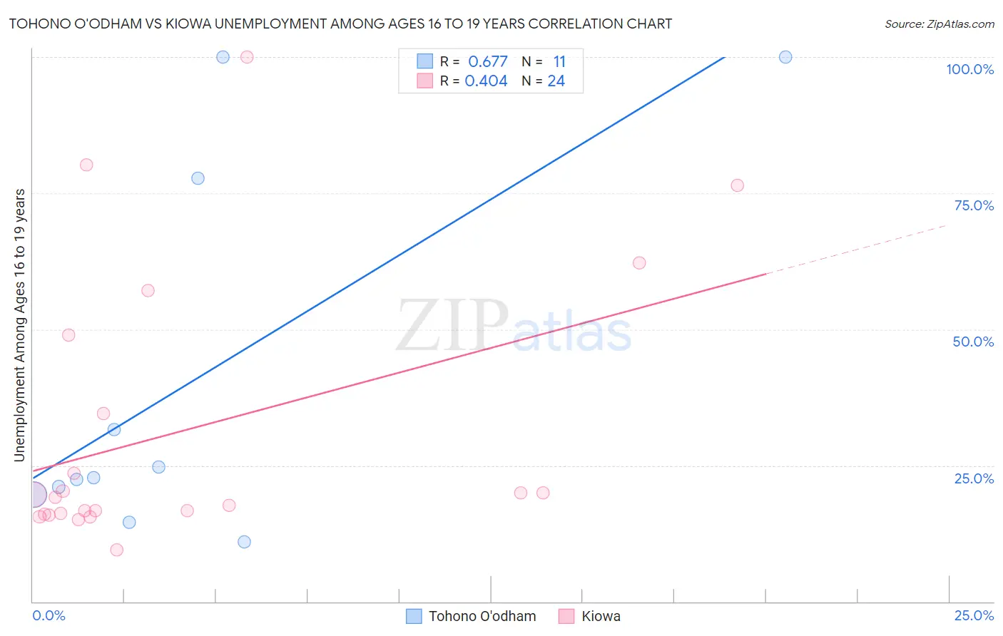 Tohono O'odham vs Kiowa Unemployment Among Ages 16 to 19 years