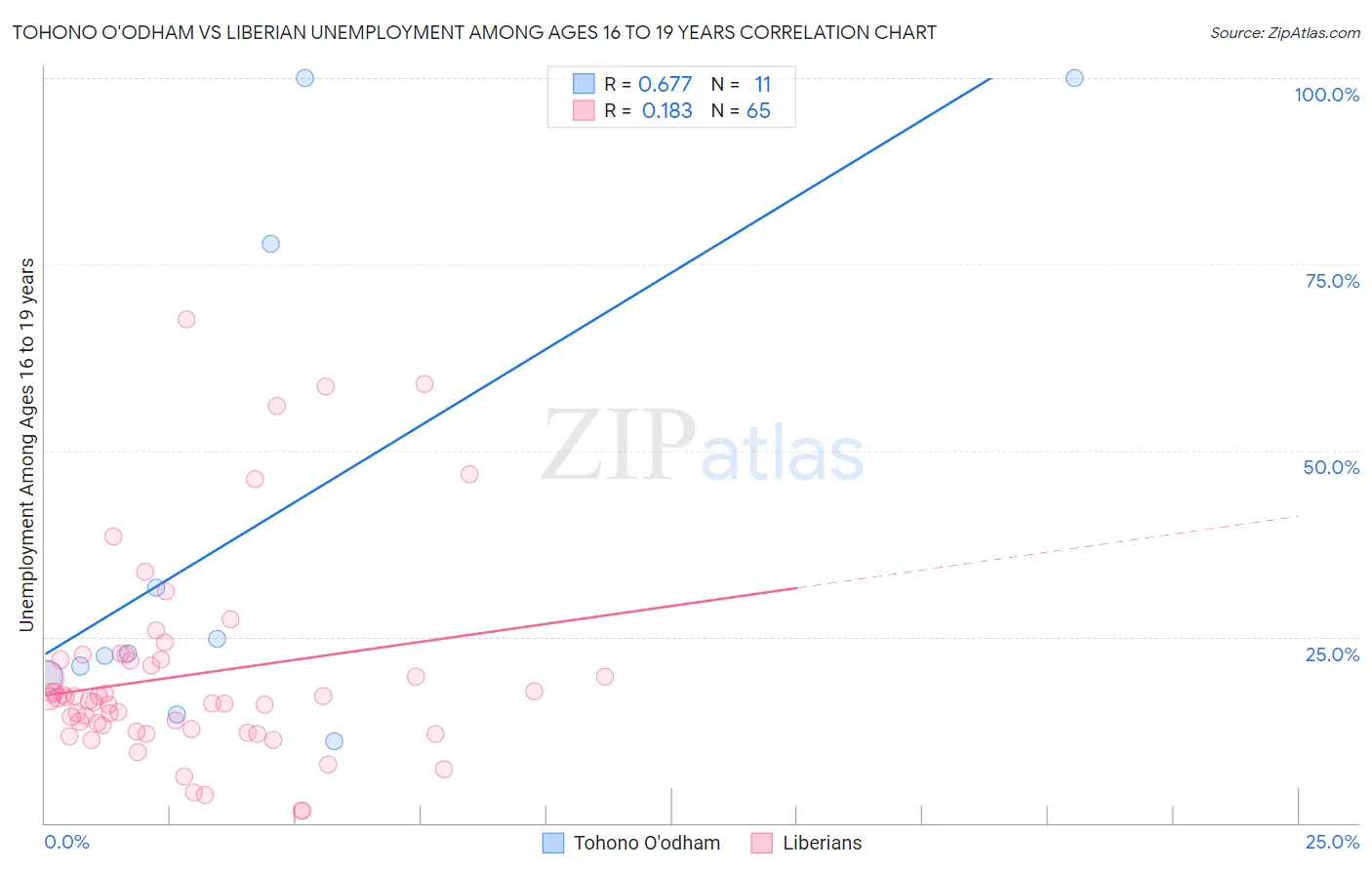 Tohono O'odham vs Liberian Unemployment Among Ages 16 to 19 years