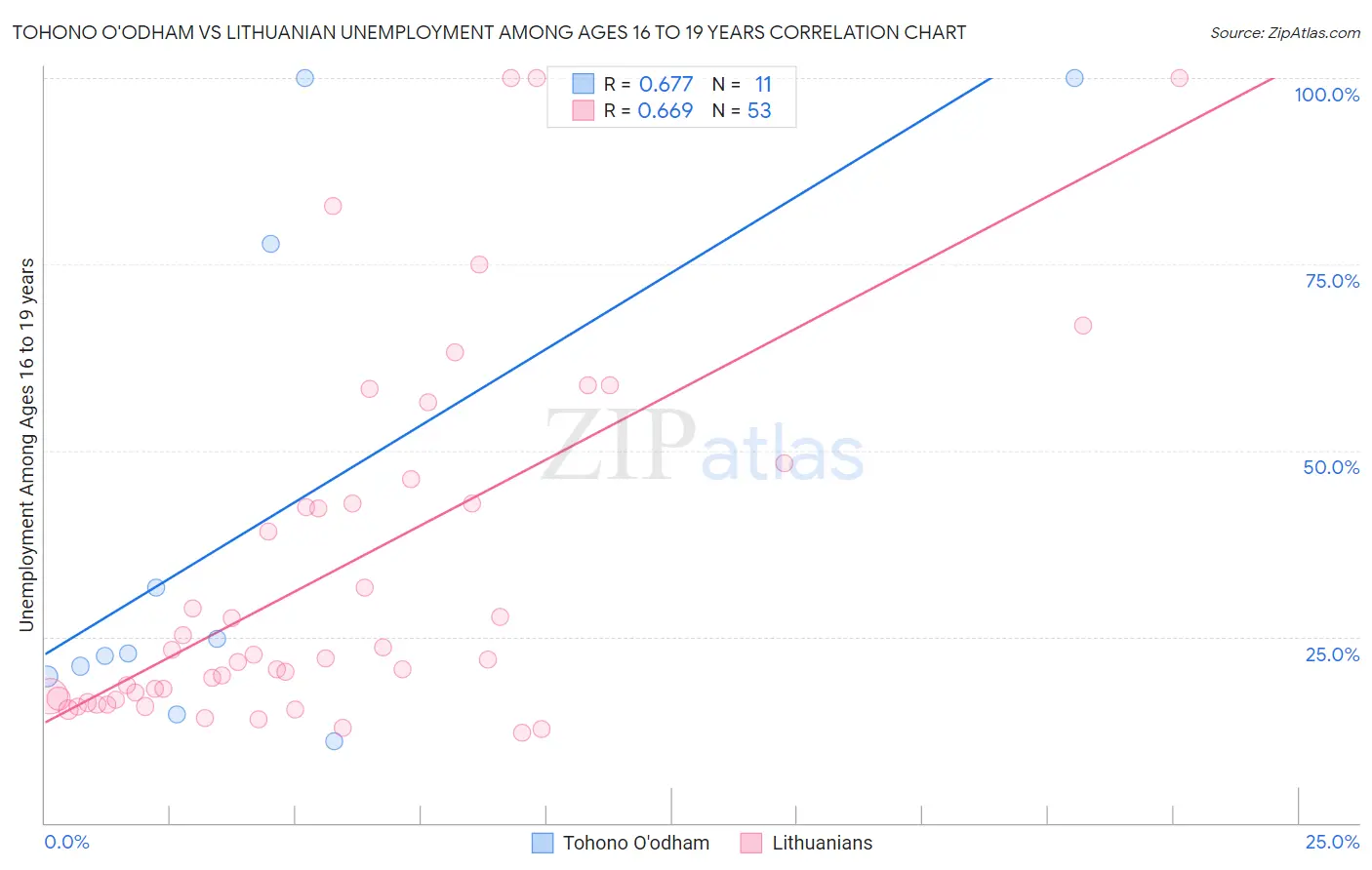 Tohono O'odham vs Lithuanian Unemployment Among Ages 16 to 19 years