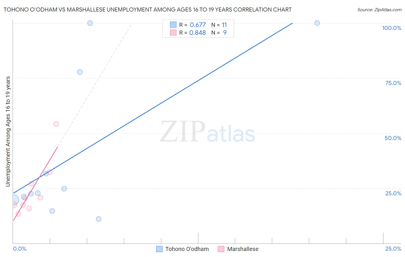 Tohono O'odham vs Marshallese Unemployment Among Ages 16 to 19 years