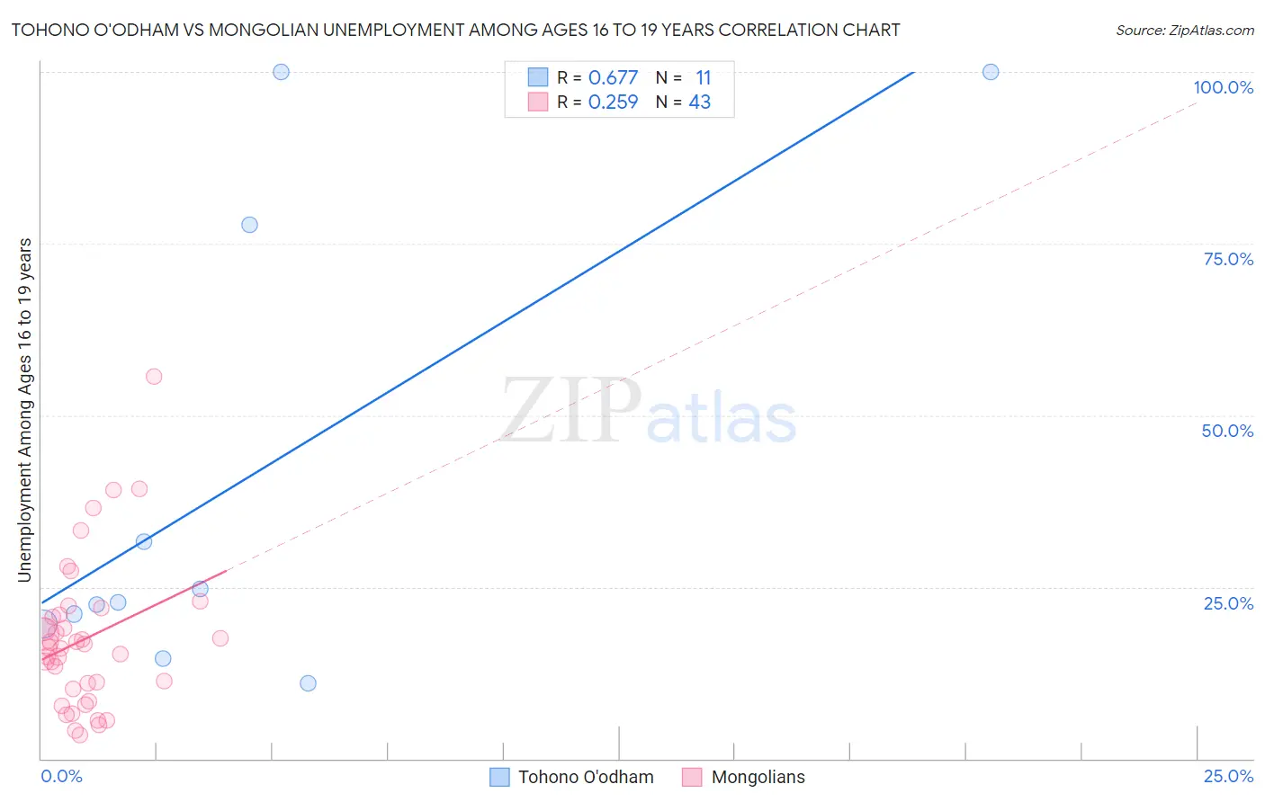Tohono O'odham vs Mongolian Unemployment Among Ages 16 to 19 years