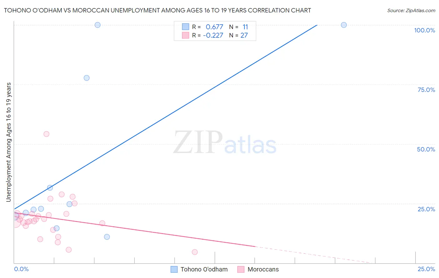 Tohono O'odham vs Moroccan Unemployment Among Ages 16 to 19 years