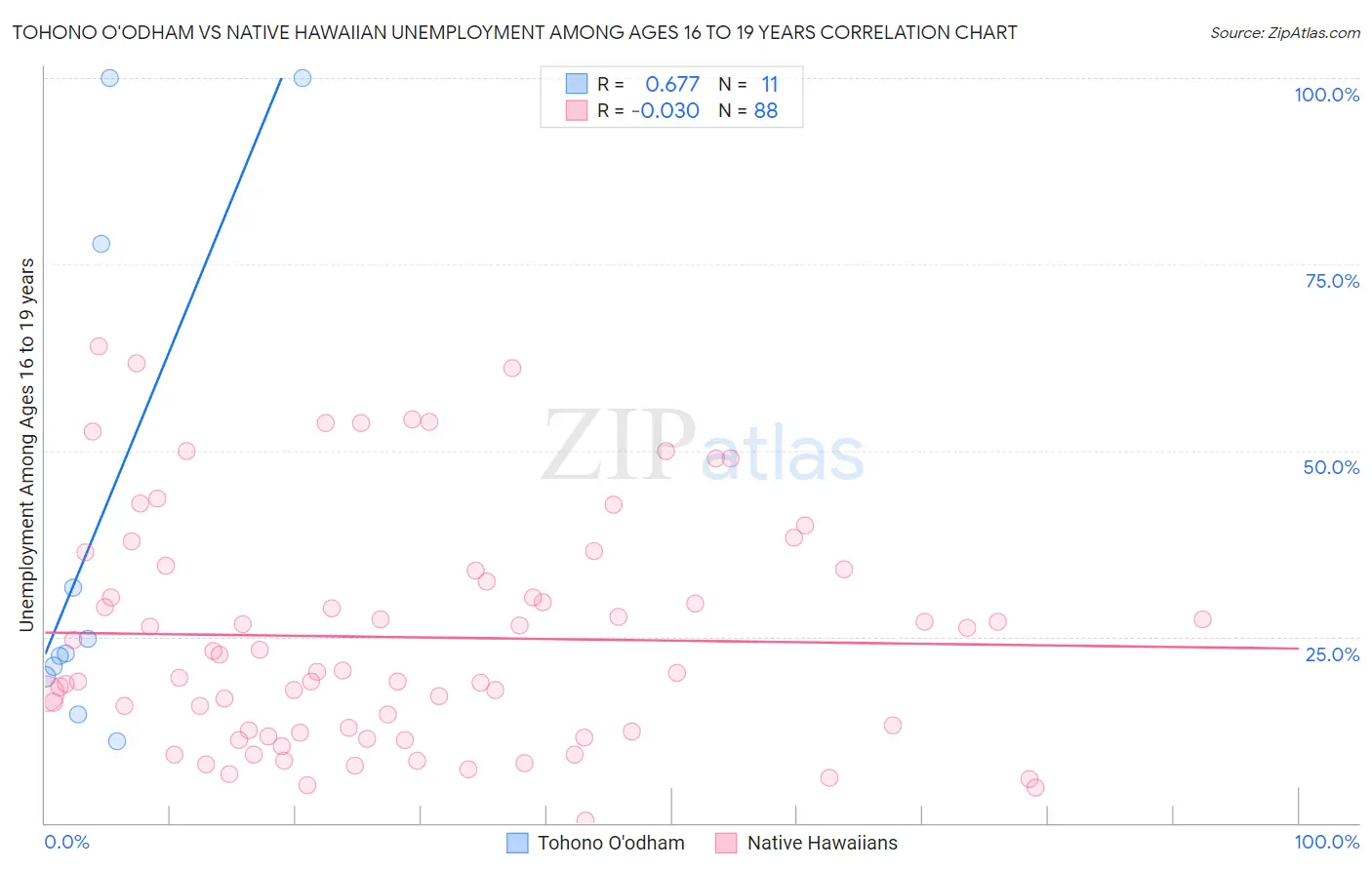 Tohono O'odham vs Native Hawaiian Unemployment Among Ages 16 to 19 years