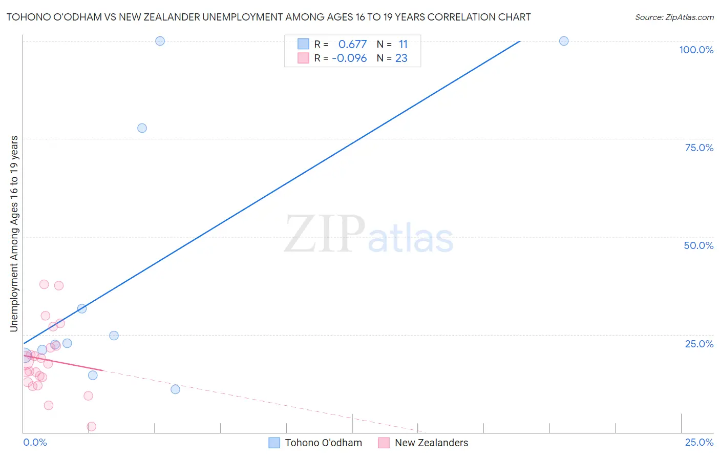 Tohono O'odham vs New Zealander Unemployment Among Ages 16 to 19 years