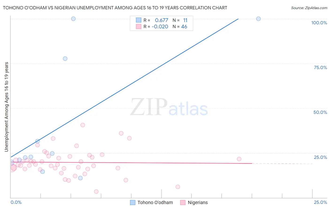 Tohono O'odham vs Nigerian Unemployment Among Ages 16 to 19 years