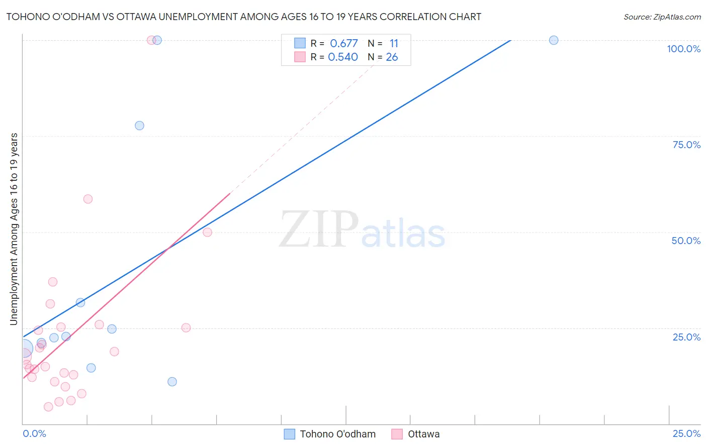 Tohono O'odham vs Ottawa Unemployment Among Ages 16 to 19 years