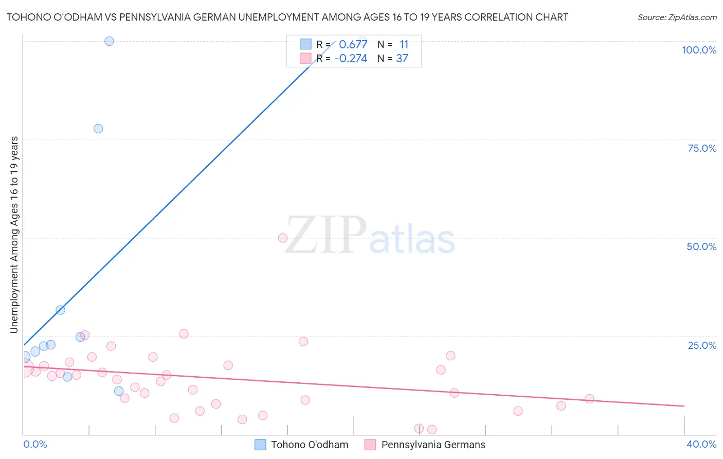 Tohono O'odham vs Pennsylvania German Unemployment Among Ages 16 to 19 years