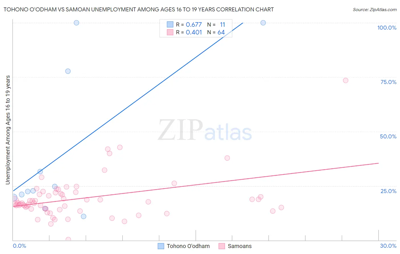 Tohono O'odham vs Samoan Unemployment Among Ages 16 to 19 years