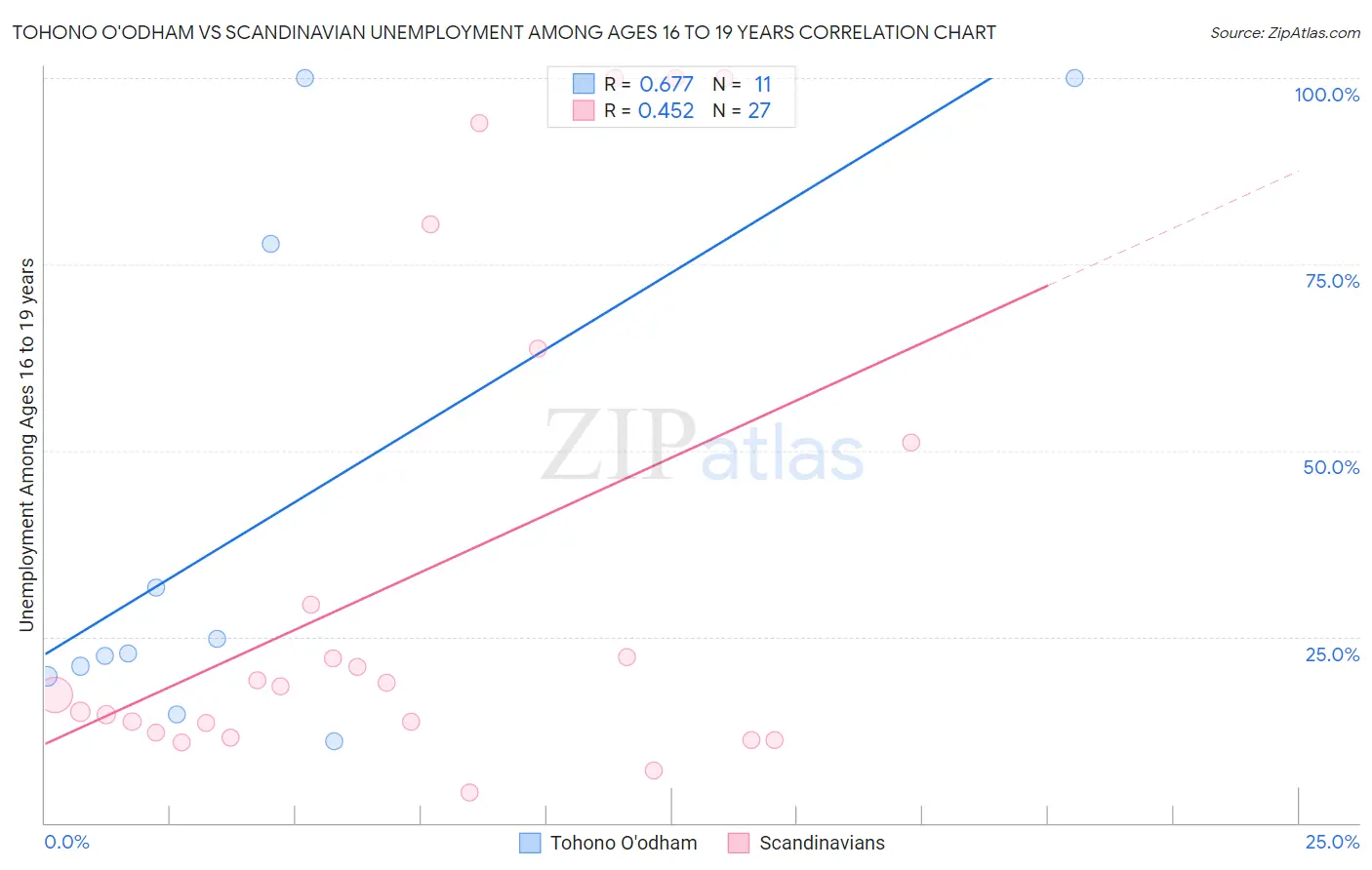 Tohono O'odham vs Scandinavian Unemployment Among Ages 16 to 19 years