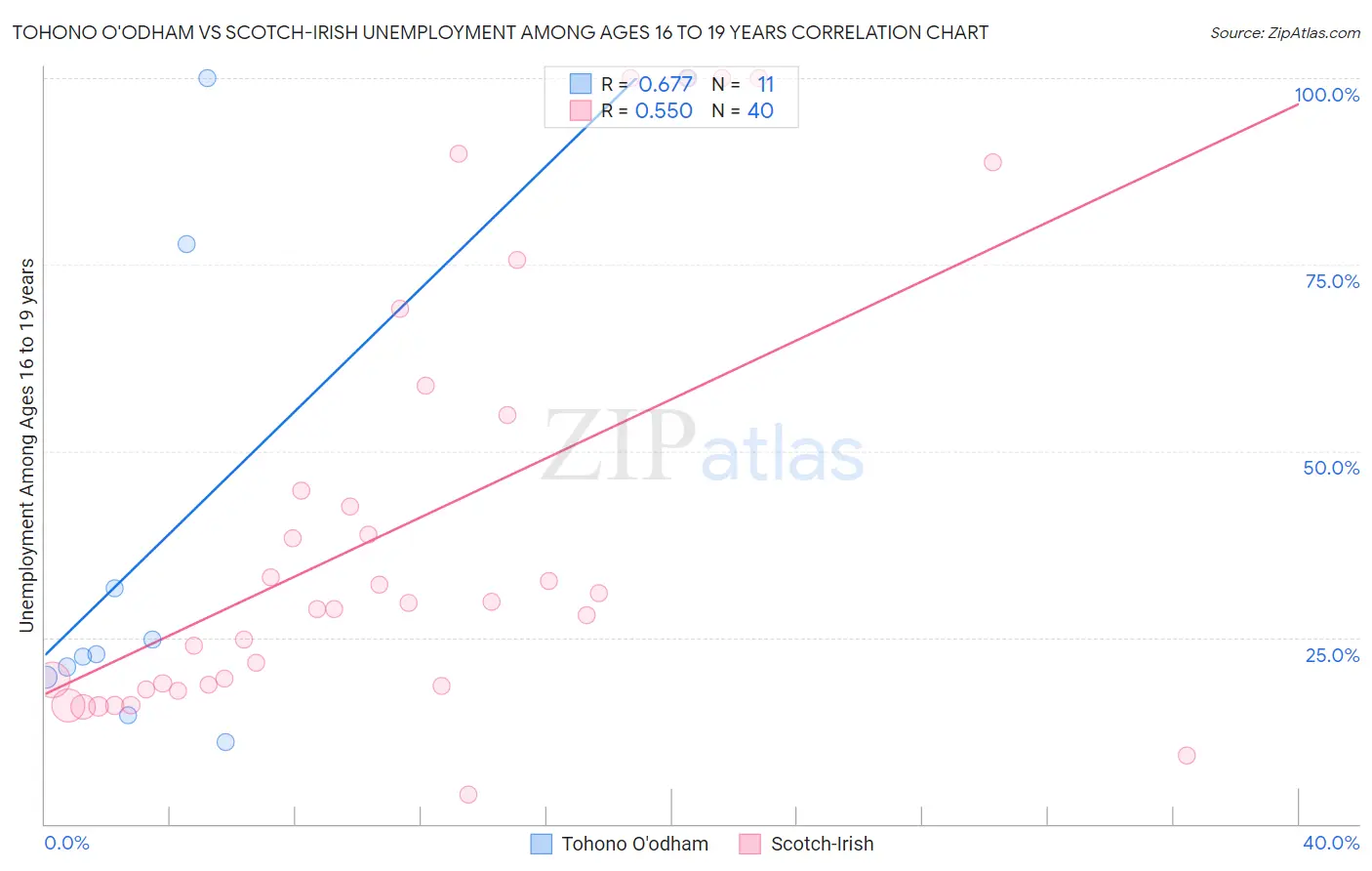 Tohono O'odham vs Scotch-Irish Unemployment Among Ages 16 to 19 years