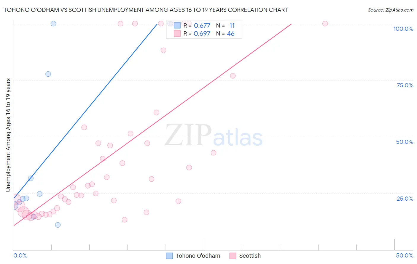 Tohono O'odham vs Scottish Unemployment Among Ages 16 to 19 years