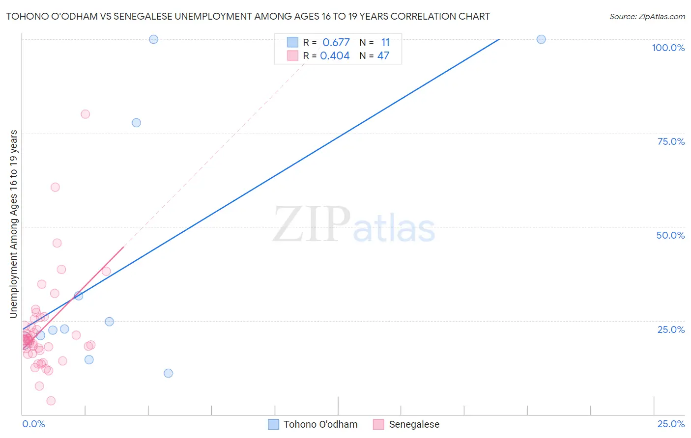 Tohono O'odham vs Senegalese Unemployment Among Ages 16 to 19 years