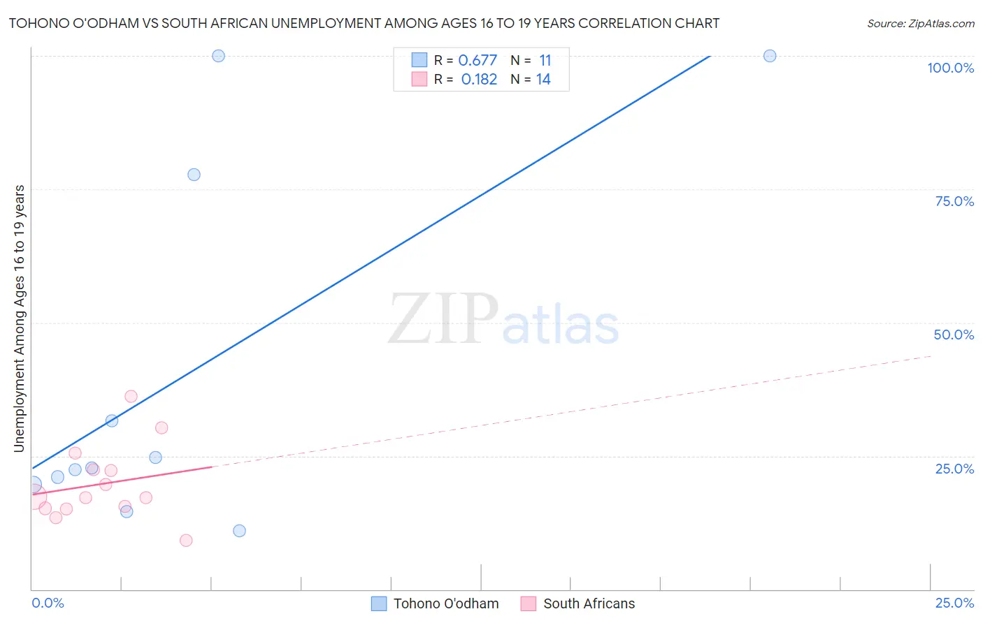 Tohono O'odham vs South African Unemployment Among Ages 16 to 19 years