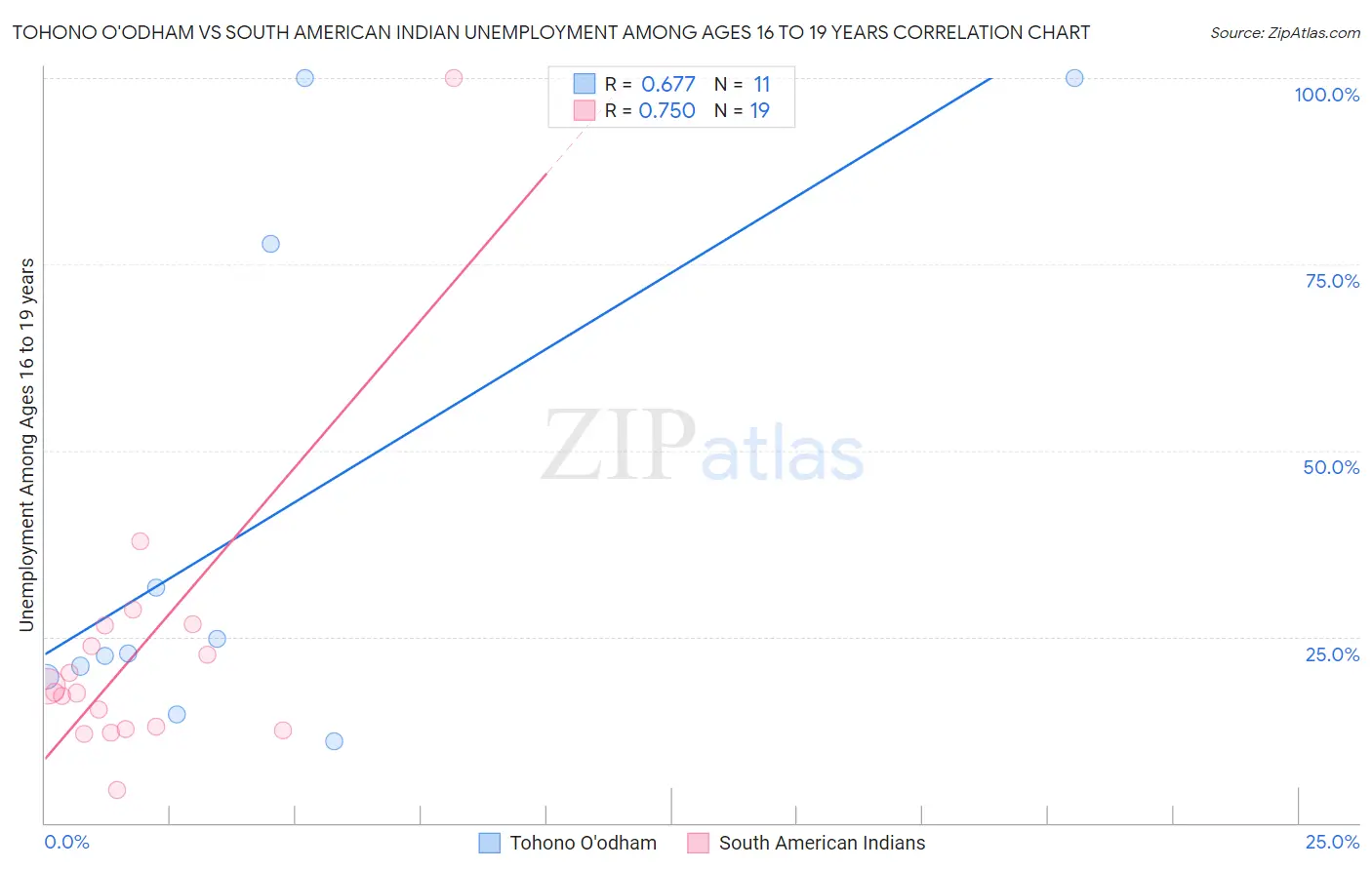Tohono O'odham vs South American Indian Unemployment Among Ages 16 to 19 years
