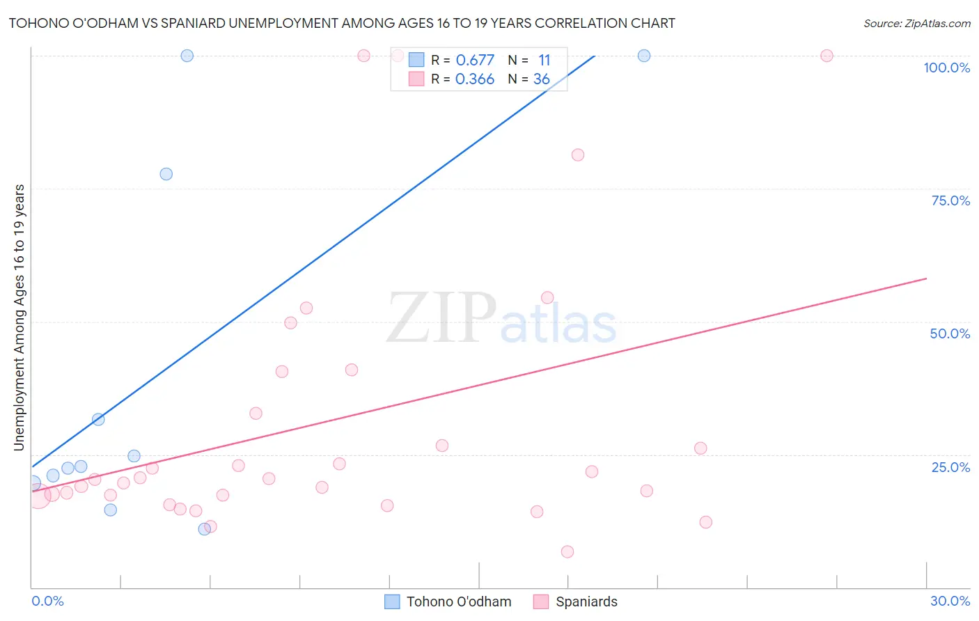 Tohono O'odham vs Spaniard Unemployment Among Ages 16 to 19 years