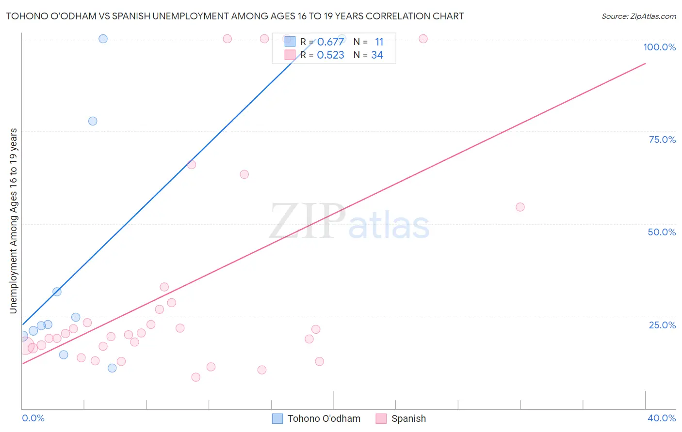 Tohono O'odham vs Spanish Unemployment Among Ages 16 to 19 years