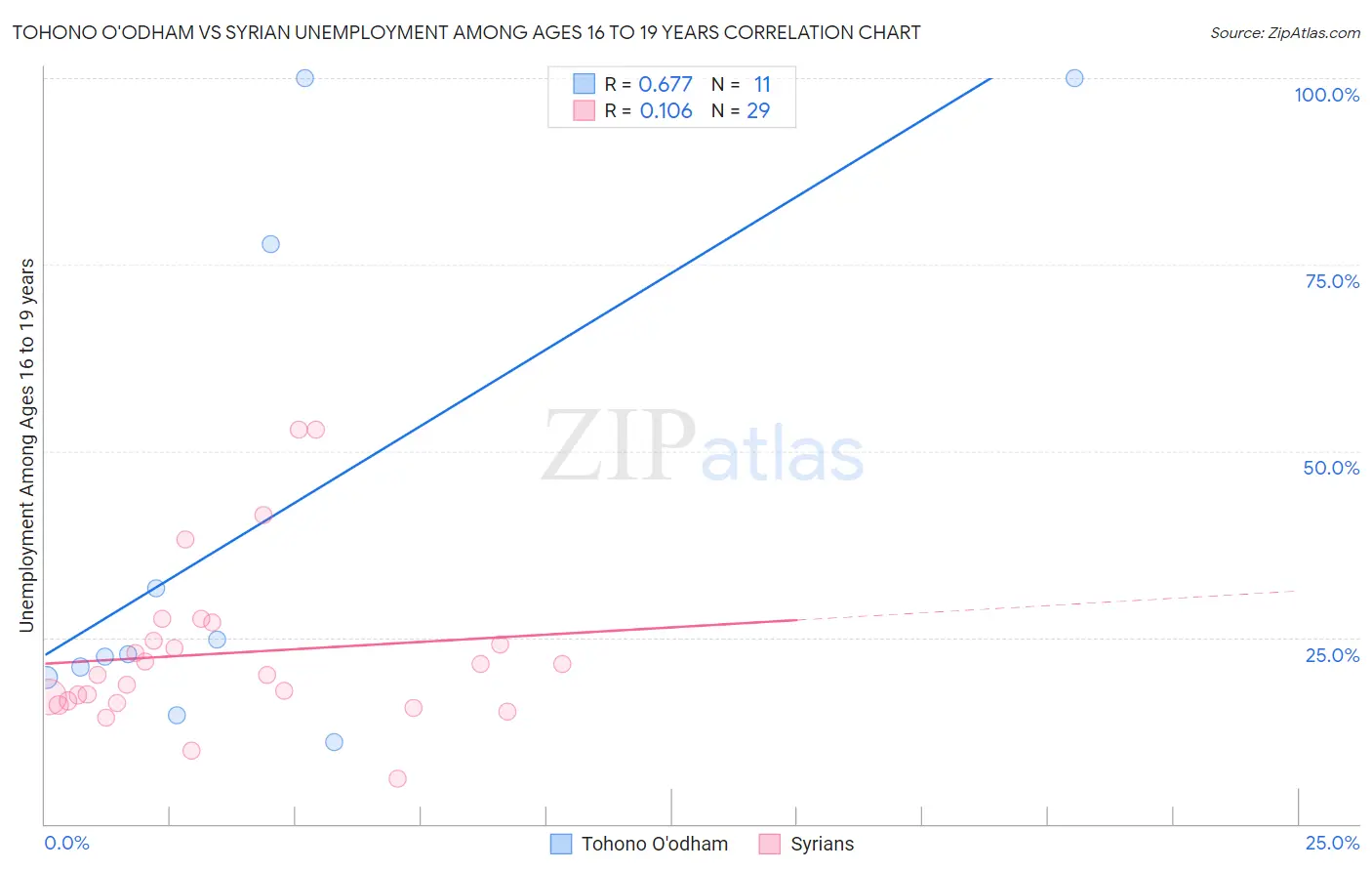 Tohono O'odham vs Syrian Unemployment Among Ages 16 to 19 years